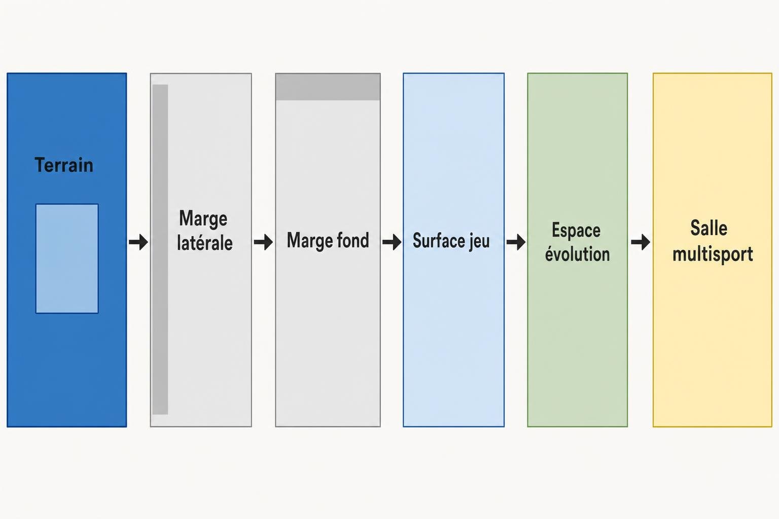 Diagramme indiquant les « dimensions gymnase scolaire » avec les étapes: terrain, marge latérale, marge fond, surface jeu, espace évolution, salle multisport.